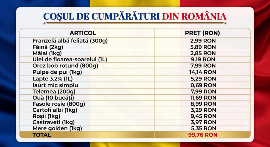 Șoc la supermarket în Mexic: ce cumperi cu 100 de lei la București vs 400 de pesos în CDMX