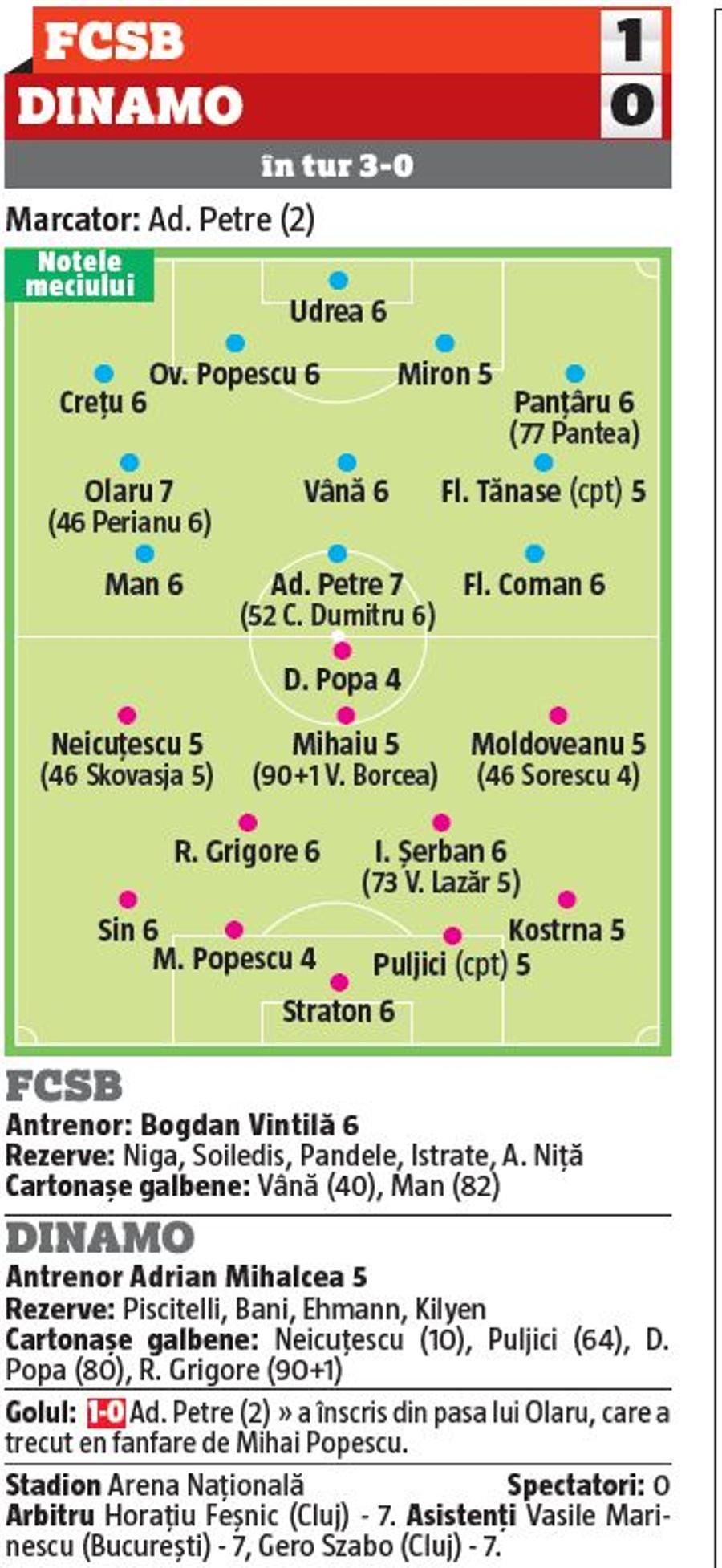 FCSB - DINAMO 1-0. NOTE GSP: doar doi fotbaliști au luat 7 după un derby slab
