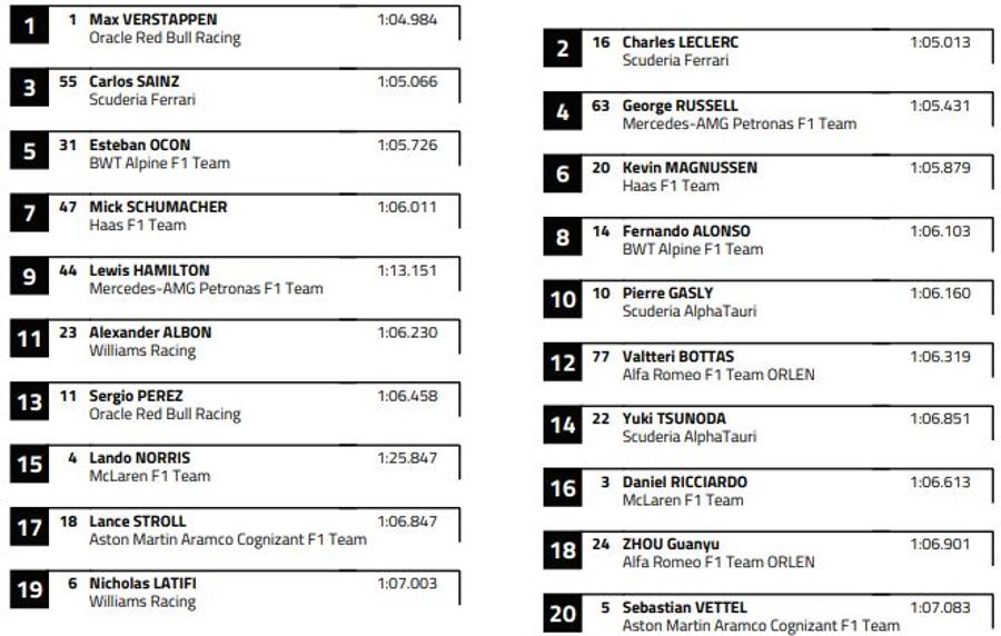 I-au șters timpii lui „Checo” Perez » Pilotul Red Bull nu va pleca dintre primii 10 în cursa sprint de astăzi. Cum arată grila de start