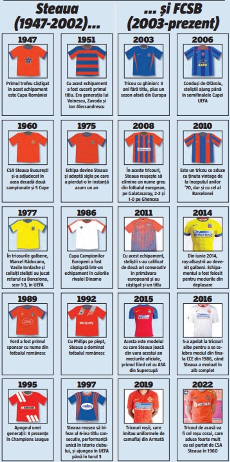 FCSB, ca pe vremea legendarei CCA București » Legătura cu prima mare echipă a roș-albaștrilor