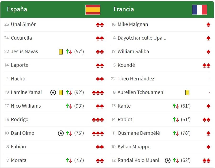 Notele acordate de cotidianul AS titularilor din meciul Spania - Franța Sub 4! A primit cea mai mică notă după Spania - Franța 2-1