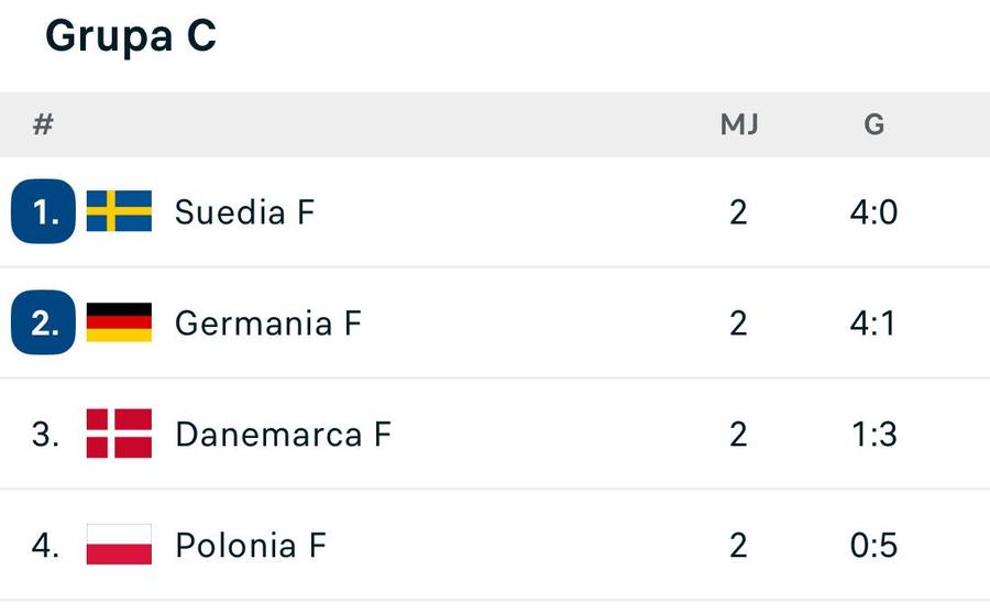 Clasamentul actual în grupa C la Euro feminin Dezechilibru în grupa C de la Euro feminin » S-au stabilit echipele calificate în sferturi după două etape