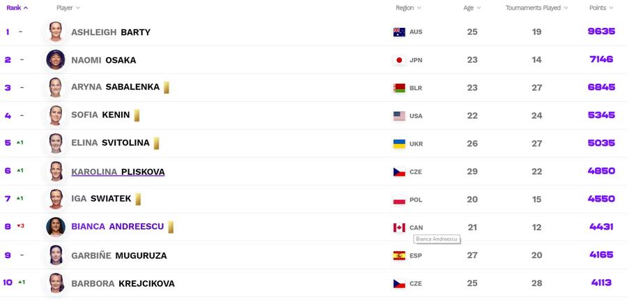 Acum e oficial: Simona Halep a ieșit din top 10 WTA după 373 săptămâni! Pe ce loc se află + cum arată clasamentul