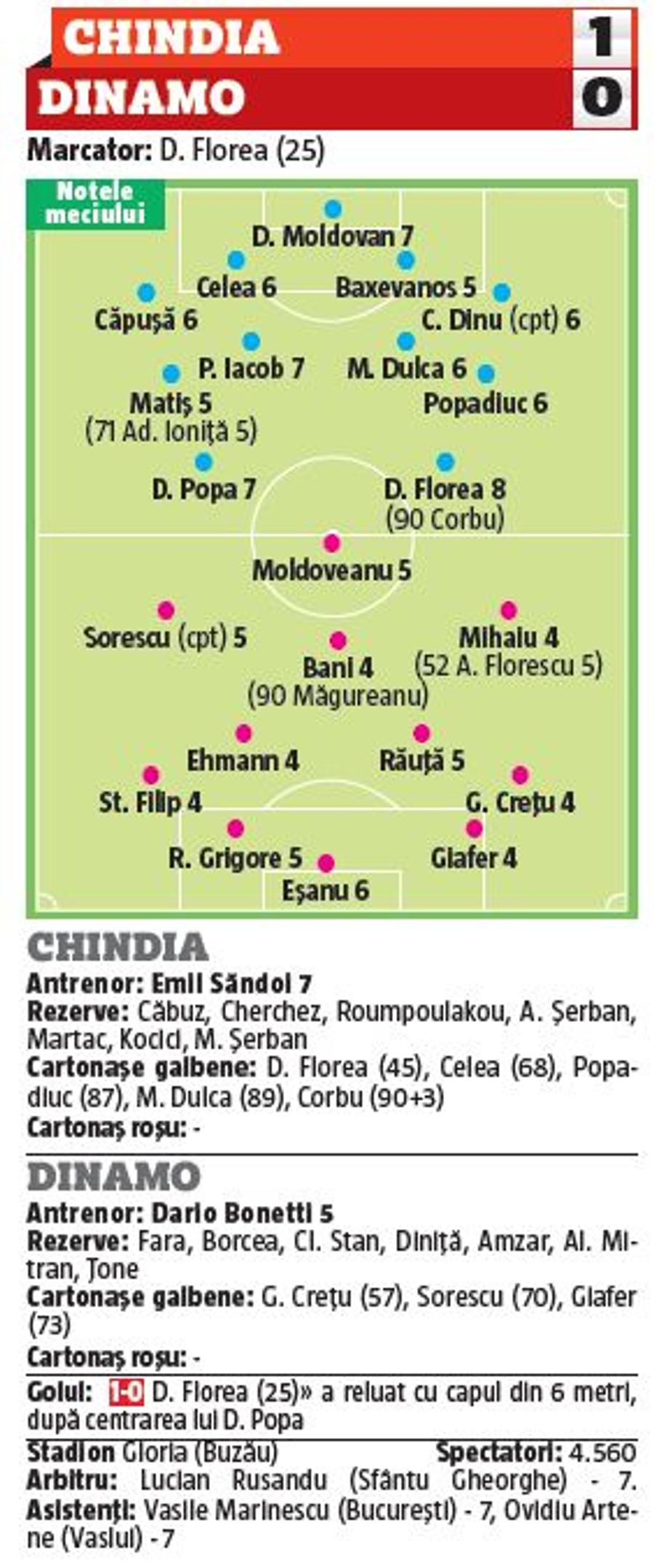 5 repetenți la Dinamo! Cine a dezamăgit contra Chindiei + un singur remarcat