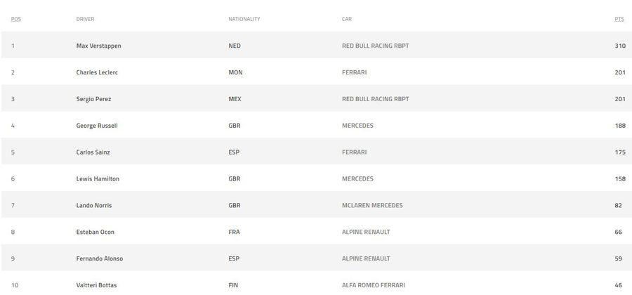 Etapa penalizărilor în Formula 1 » 6 piloți de top, pedepsiți înaintea Marelui Premiu al Italiei, inclusiv Verstappen și Hamilton