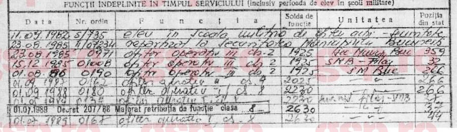 Lista cu funcțiile și soldele lui Gheorghe Nețoiu la Securitate în perioada 1985-1989. Foto: CNSAS Fișa de Cadre de la Securitate a lui Gigi Nețoiu: de la lăcătuș la ofițer de filaj, câți bani câștiga și ancheta după fuga Nadiei + Dezvăluire: „Nașul meu, șeful Contrainformațiilor Militare”
