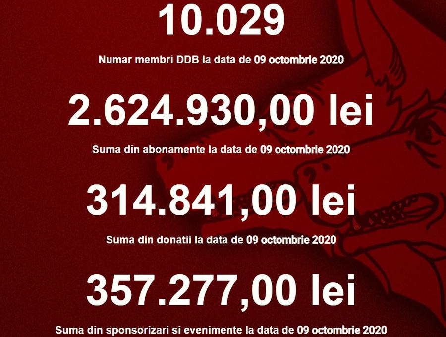 Record în România! Performanță extraordinară reușită de suporterii dinamoviști