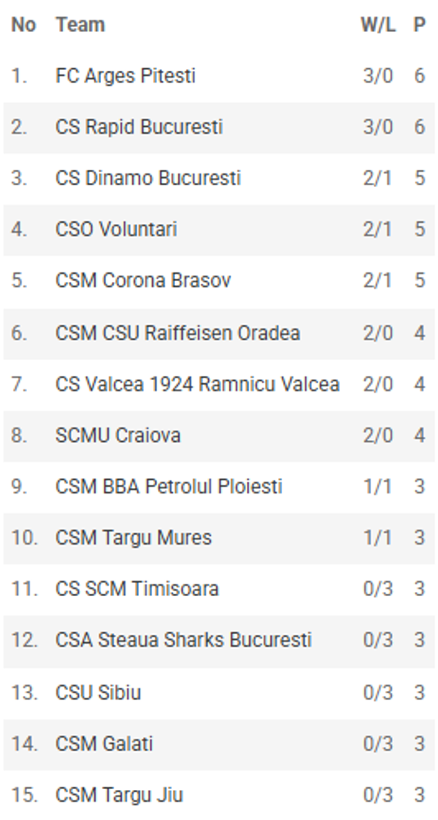 Clasamentul Ligii Naționale, după etapa a 3-a/Foto: captură frbaschet.ro A 3-a etapă în 8 zile în Liga Națională de Baschet Masculin: Tudor Fometescu, MVP-ul rundei! Cum arată clasamentul