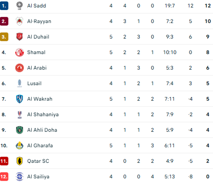 Clasamentul din Qatar // foto: captură flashscore.ro Al Sadd - Al Arabi, duel în prima ligă din Qatar » Întâlnire între Răzvan Lucescu și Cosmin Contra