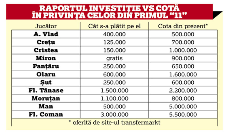 FCSB. Strategia câștigătoare a lui Becali » Un singur titular e sub cota banilor plătiți pe el!
