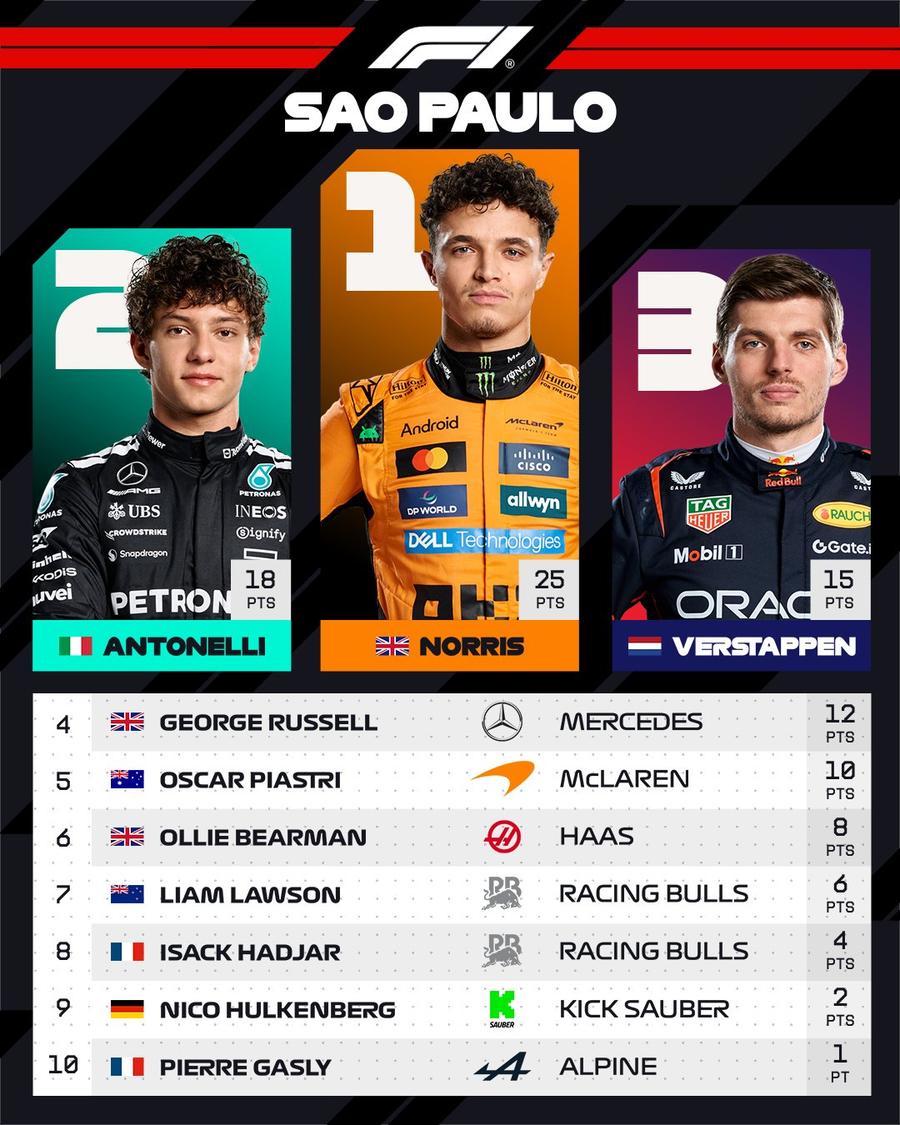 Lando Norris e tot mai aproape de titlul mondial în Formula 1! Victorie pe Interlagos: „O cursă nebună”