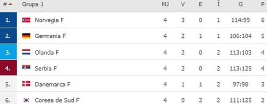 Norvegia-Coreea de Sud 36-25 // La un pas de semifinale » Tripla campioană mondială a spulberat Coreea de Sud