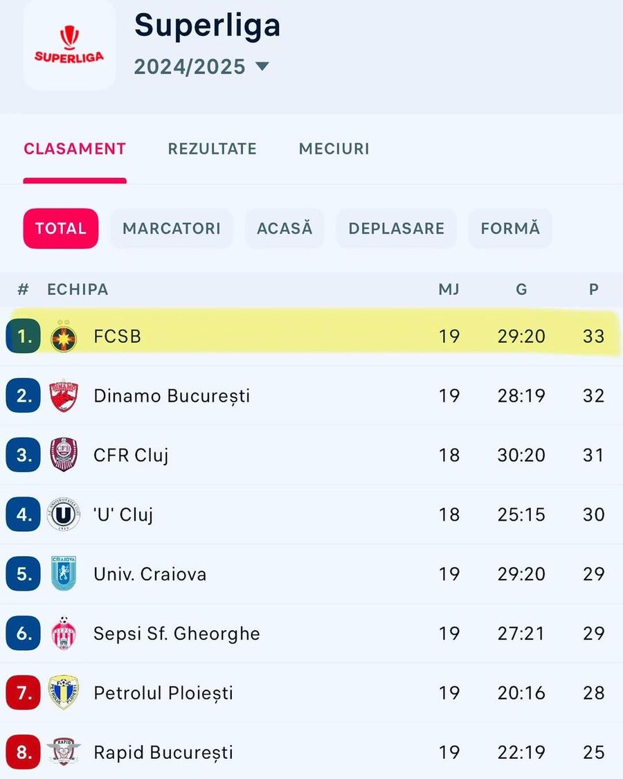 Fotografia cu clasamentul publicată de Mihai Stoica pe rețelele de socializare Mihai Stoica a scris patru cuvinte după ce FCSB a ajuns pe primul loc