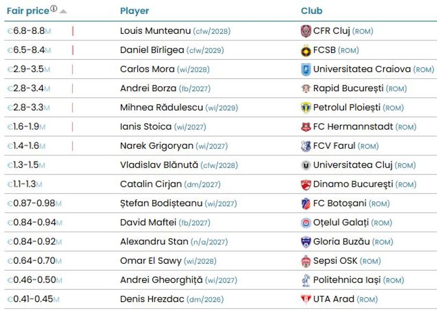 Cei mai valoroși jucători de la fiecare club de Superligă în parte, conform CIES Cel mai valoros jucător din Superligă la început de 2025 NU joacă la FCSB, Rapid sau Craiova!