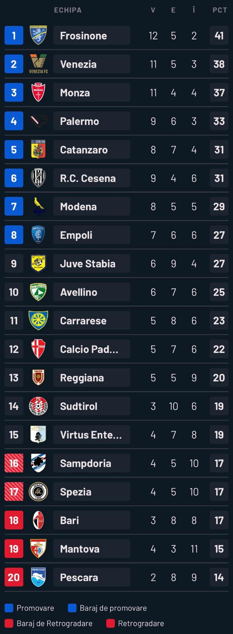 Clasamentul din Serie B Rareș Ilie, decisiv în Italia » Românul a adus victoria lui Empoli
