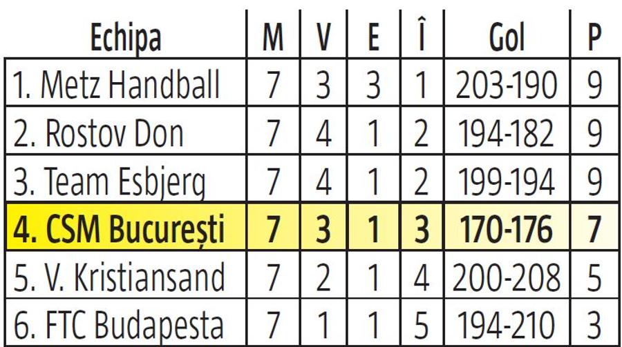 CSM BUCUREȘTI // Merită Cristina Neagu 18.000 de euro lunar? A început negocierile pentru noul contract + de ce depinde totul