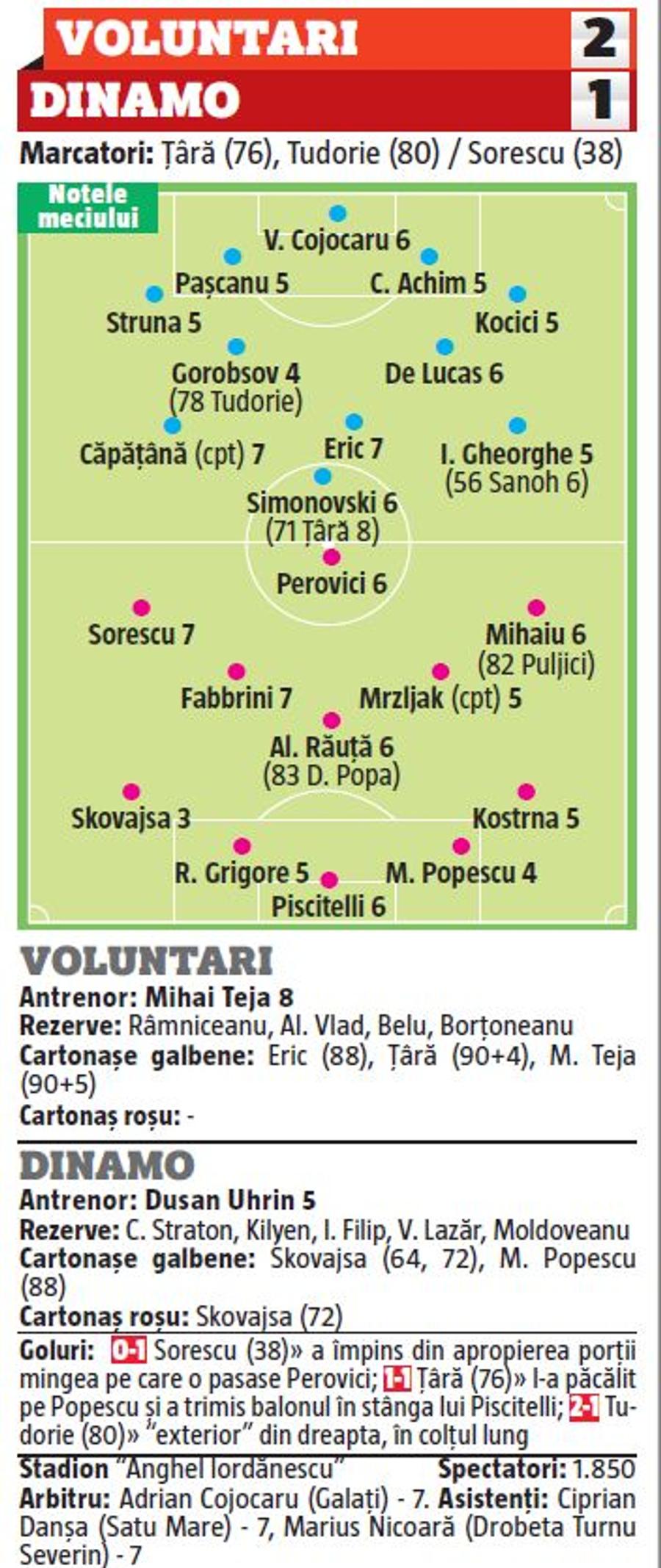 DINAMO // NOTE GSP: Dezastru în defensiva lui Dinamo » Lukas Skovajsa și Mihai Popescu, cei mai slabi de pe teren!