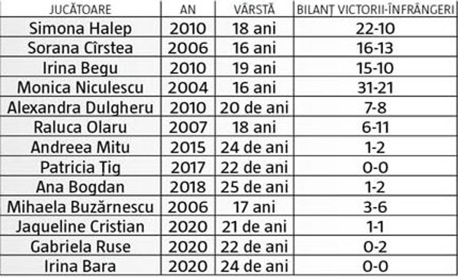 FED CUP, ROMÂNIA - RUSIA // 5 concluzii după eșecul de la Cluj + Cu cine pot juca „tricolorele” mai departe