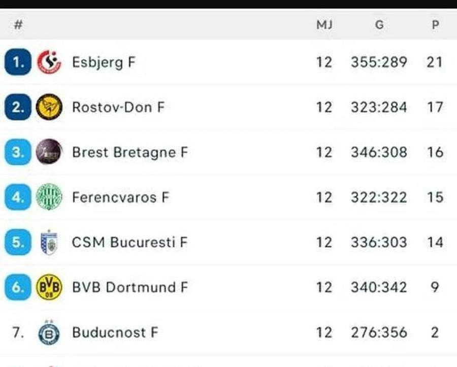 FOTO: Flashscore Meciul lui CSM București din Liga Campionilor a fost amânat. Cazuri de Covid în lotul „tigroaicelor”