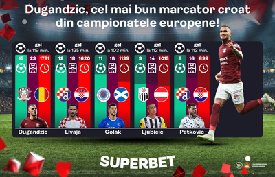 Fenomenul Dugandzic. Cel mai bun marcator croat al momentului, aproape de intrarea în istoria Rapidului!