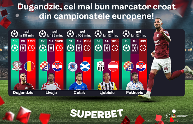 Fenomenul Dugandzic. Cel mai bun marcator croat al momentului, aproape de intrarea în istoria Rapidului!