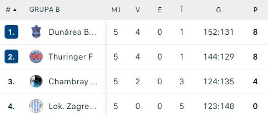 FOTO: Flashscore Dunărea Brăila s-a calificat în „sferturile” European League! Victorie entuziasmantă în fața vicecampioanei Germaniei