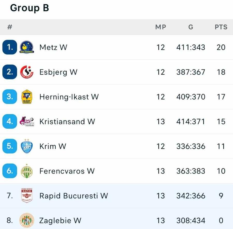 Rapid o bate pe Zaglebie și visează în continuare la „optimile” Ligii Campionilor » Calcule: ce trebuie să se întâmple în runda decisivă