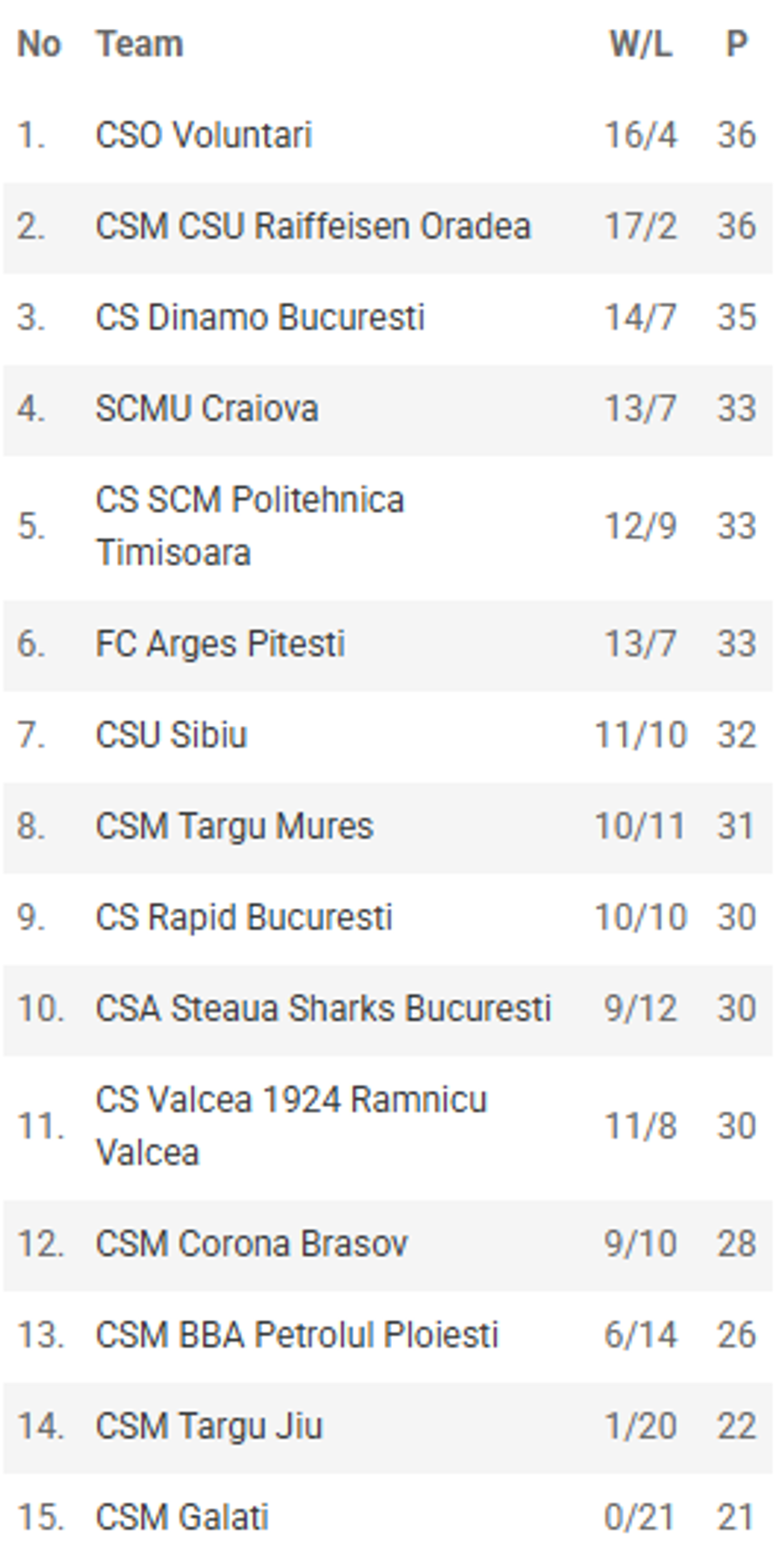 Clasamentul Ligii Naționale, după 22 de runde/Foto: captură frbaschet.ro Liga Națională s-a reluat după meciurile „Vulturilor”: Bogic Vujosevic, MVP-ul rundei a 22-a! Cum arată clasamentul