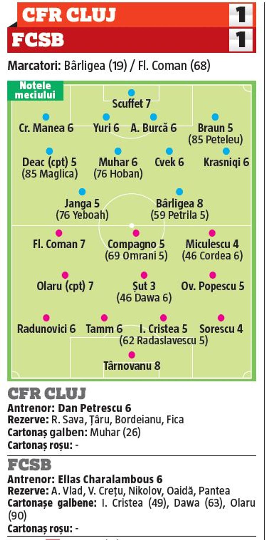 Un jucător de la FCSB, cel mai slab în derby-ul cu CFR Cluj » Ce notă a luat Elias Charalambous la primul derby