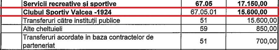 Bugetul alocat CS Vâlcea în 2025 3 milioane € din bugetul public, salarii peste Liga 1! Un club de baschet apărut de nicăieri bate U-BT, dar înfurie oamenii din oraș: „Cu banii ăștia făceai 5 creșe!” + Cum se apără autoritățile