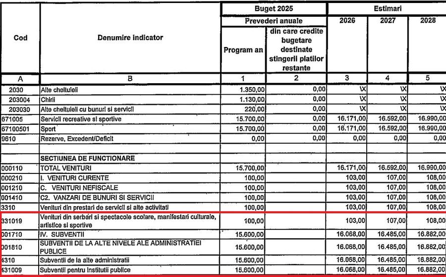 CJ Vâlcea a publicat și un tabel cu estimările de cheltuieli pentru anii 2026-2028. Sumele sunt exprimate în milioane de lei 3 milioane € din bugetul public, salarii peste Liga 1! Un club de baschet apărut de nicăieri bate U-BT, dar înfurie oamenii din oraș: „Cu banii ăștia făceai 5 creșe!” + Cum se apără autoritățile
