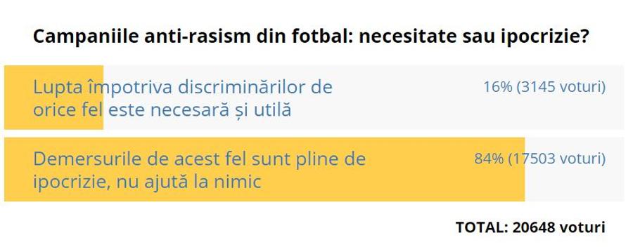 Sondaj printre europeni: ce țări nu susțin campania de a îngenunchea împotriva rasismului + Rezultatele de pe GSP.ro