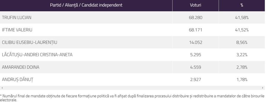 Iftime a intrat în direct și anunță deznodământul luptei palpitante pentru șefia Consiliului Județean Botoșani