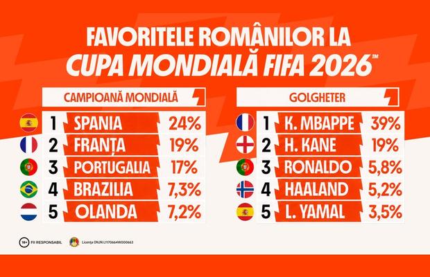 Spania, Franța și Portugalia conduc topul preferințelor românilor pentru câștigarea Cupei Mondiale, potrivit datelor Betano