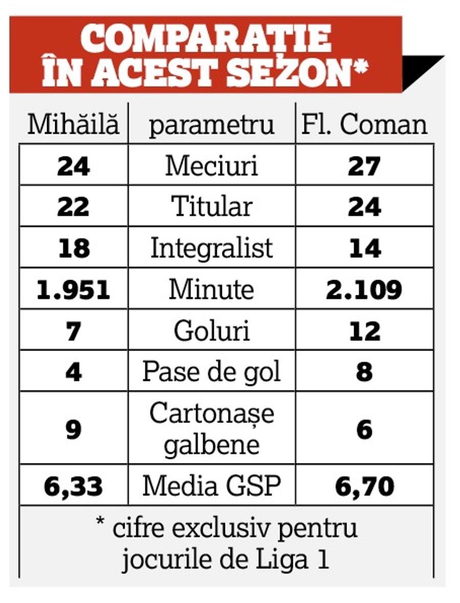 CRAIOVA - FCSB. Duel direct între cei mai buni atacanți români » Coman vs Mihăilă, confruntarea din care Rădoi va alege titularul naționalei