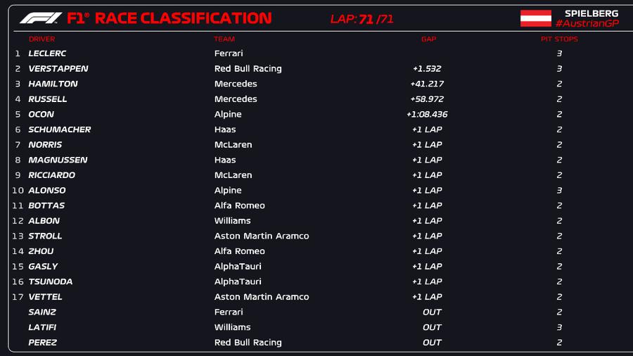 Marele Premiu al Austriei » Leclerc, victorie în casa rivalei Red Bull. Clasamente: cursă + general