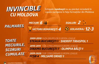 Farul deschide balul în cupele europene. Vor reuși elevii lui Hagi să mențină România neînvinsă contra echipelor din Moldova?