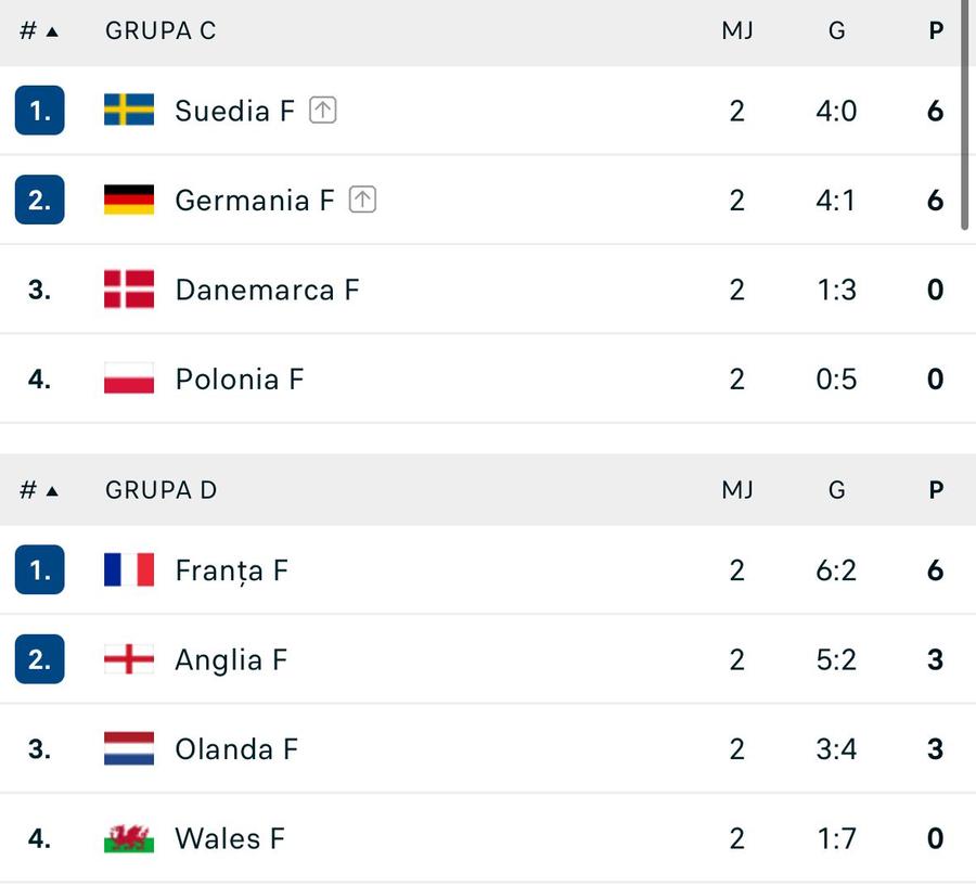 Clasamentele în grupele C și D la Euro feminin Cinci echipe calificate în sferturi la Campionatul European de fotbal feminin după primele două etape