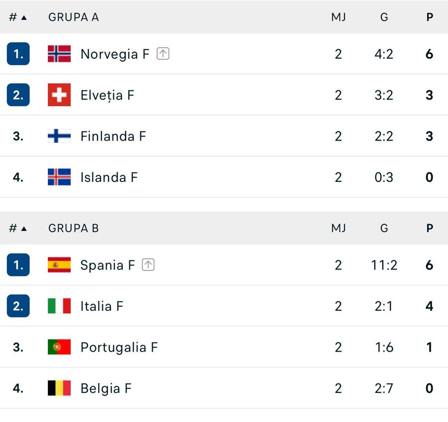 Clasamentele în grupele A și B la Euro feminin Cinci echipe calificate în sferturi la Campionatul European de fotbal feminin după primele două etape