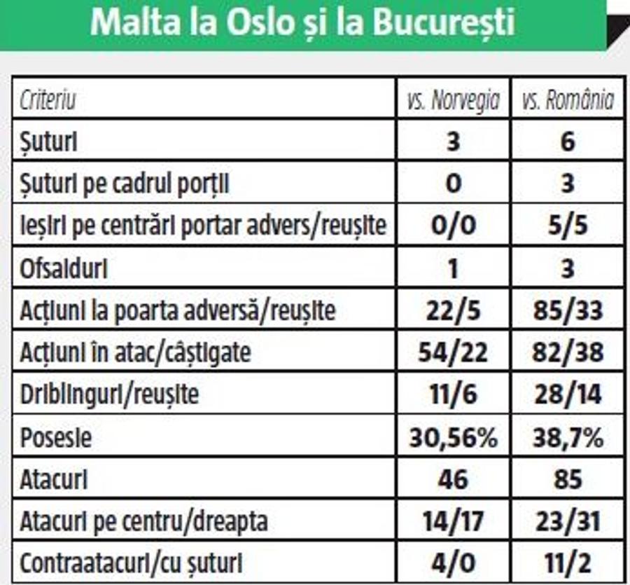 ROMÂNIA - MALTA 1-0 // Cifre FRAPANTE! InStat ne arată cât de slabi am fost: ne-am târât cu Malta!
