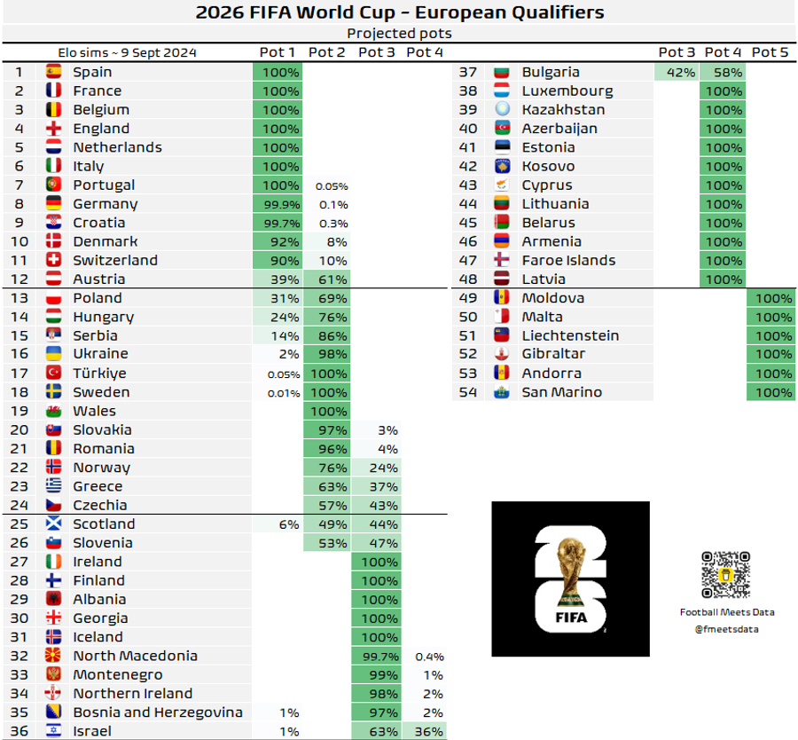 Tabloul probabilităților de poziționare în cele cinci urne valorice pentru tragerea la sorți a grupelor de calificare la CM 2026. Data și locul acesteia se vor anunța după finalul grupelor UNL Superboost Luce, două ținte atinse în 180 de minute! „Tricolorii”, ca și promovați în Liga B a Nations League