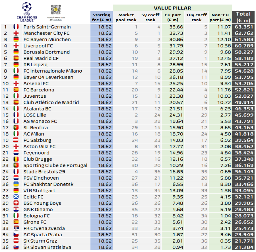 Spre a vedea difeența colosală față de veniturile oferite de Europa League, iată cum arată câștigurile estimate de FMD pentru grupa Champions League / Foto: X Football Meets Data Suma reală pe care o va câștiga FCSB din Europa League » Departe de estimările bombastice ale finanțatorului Gigi Becali