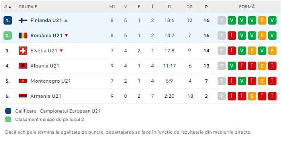 Clasamentul din grupa României, foto: Flashscore Pan-KO! România U21 pierde primul loc în preliminariile Euro 2025! Eșec usturător în Finlanda