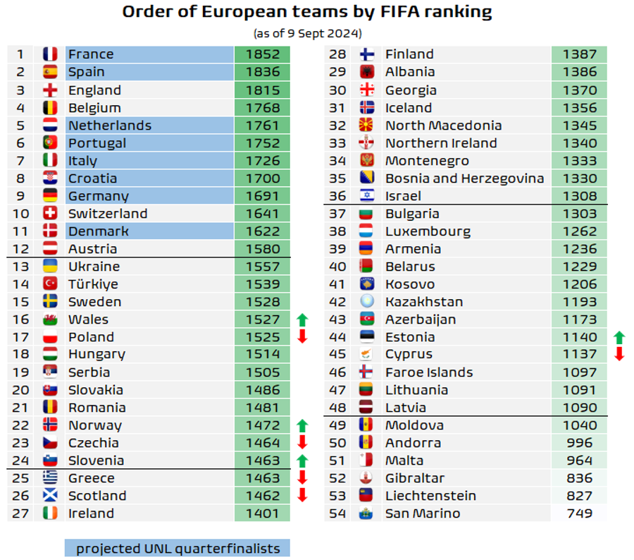 Așa arată configurația actualizată de FMD a coeficientților UEFA după partidele jucate în Liga Națiunilor Superboost Luce, două ținte atinse în 180 de minute! „Tricolorii”, ca și promovați în Liga B a Nations League