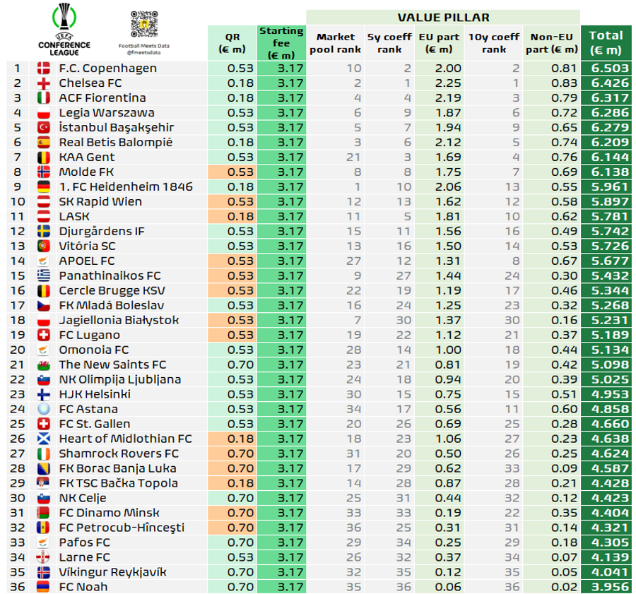 Acestea sunt sumele orientative între care se putea situa încasările din Conference League pentru CFR Cluj, Corvinul sau Universitatea Craiova dacă atingeau grupa / Foto: X Football Meets Data Suma reală pe care o va câștiga FCSB din Europa League » Departe de estimările bombastice ale finanțatorului Gigi Becali