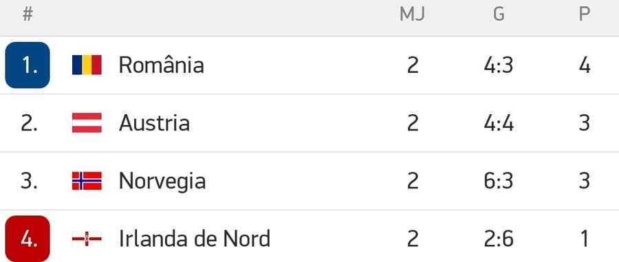 NORVEGIA - ROMÂNIA. Ianis chiar e 100% Hagi: „Am învățat din fotbal că meciul durează 90 de minute”