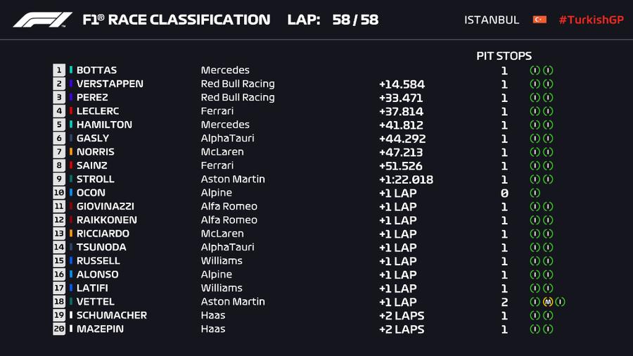 Valtteri Bottas obține prima victorie a sezonului în Marele Premiu al Turciei! Verstappen redevine lider general