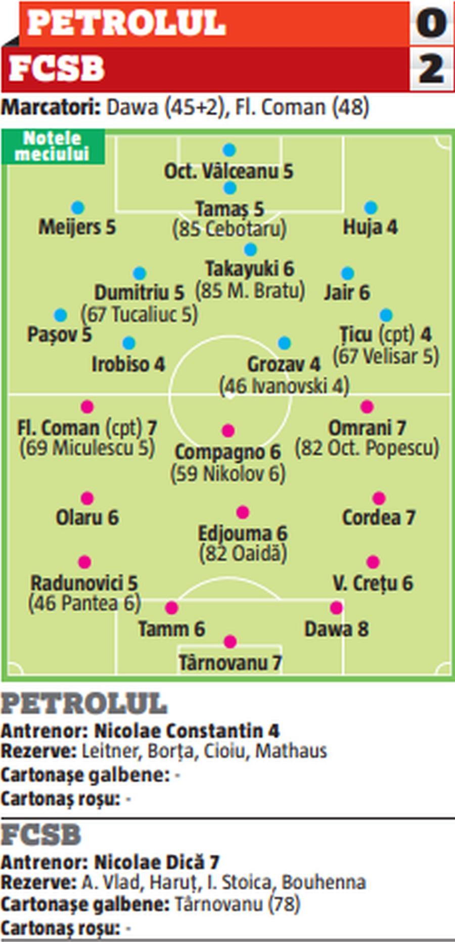 Steaua Dawa » Camerunezul, MVP pe „Ilie Oană”. Cum s-au descurcat ceilalți jucători odihniți de FCSB
