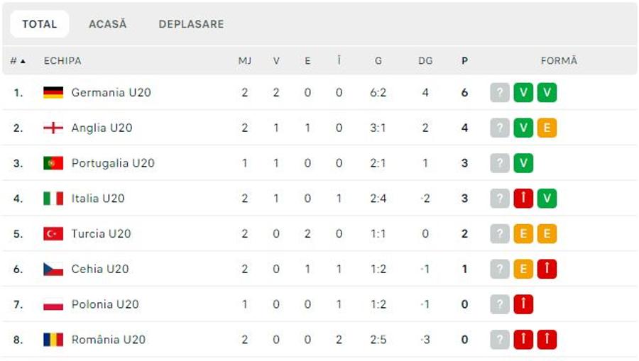 Cehia U20 - România U20: Primele puncte obținute de elevii lui Costin Curelea în grupa de Elite League