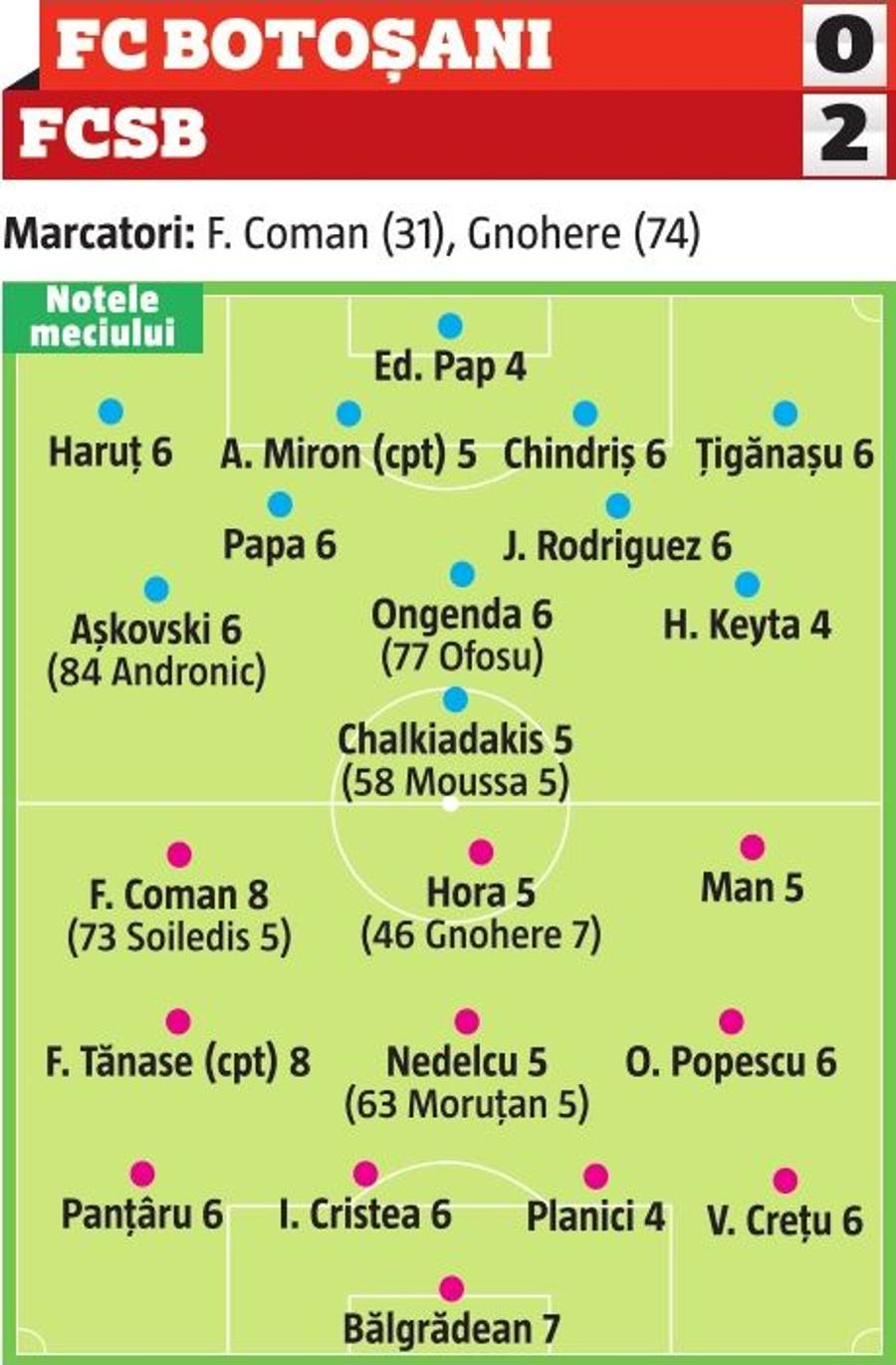 FC BOTOȘANI - FCSB 0-2 // NOTE GSP Bogdan Planic, repetentul din echipa lui Vintilă! Doi jucători de 4 și în formația moldovenilor
